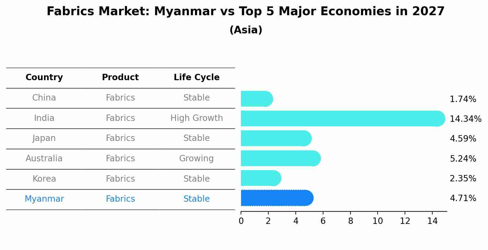 Fabrics Market: Myanmar vs Top 5 Major Economies in 2027 (Asia)
