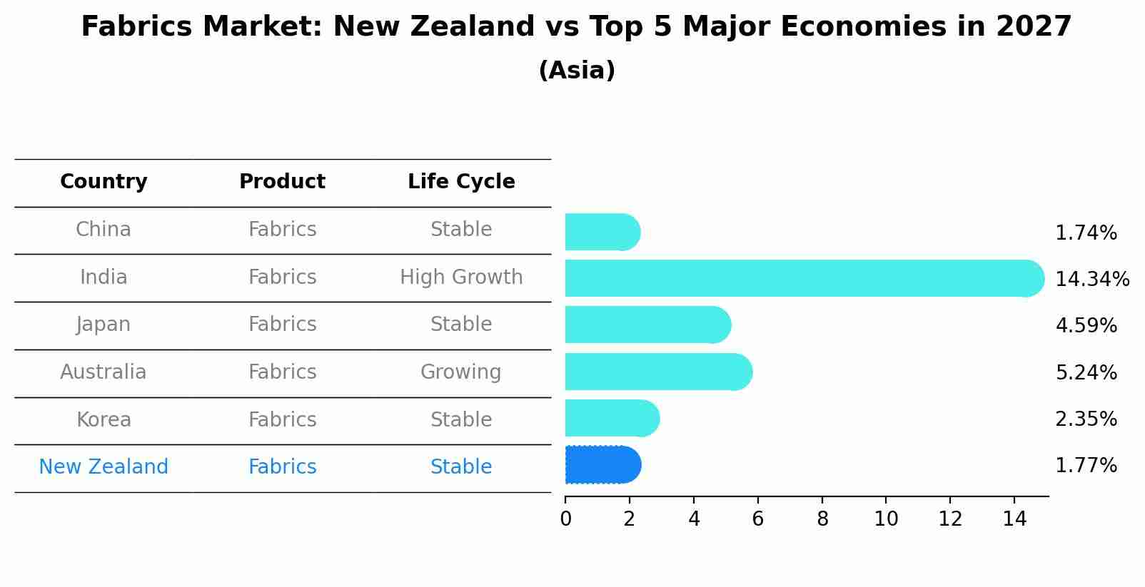 Fabrics Market: New Zealand vs Top 5 Major Economies in 2027 (Asia)