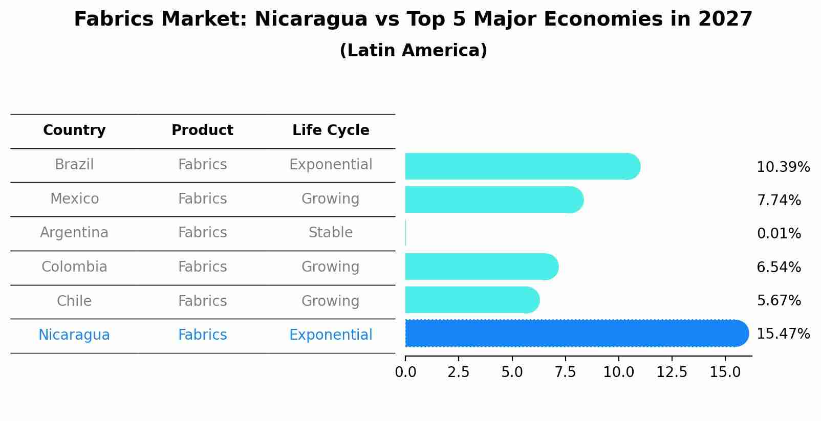 Fabrics Market: Nicaragua vs Top 5 Major Economies in 2027 (Latin America)