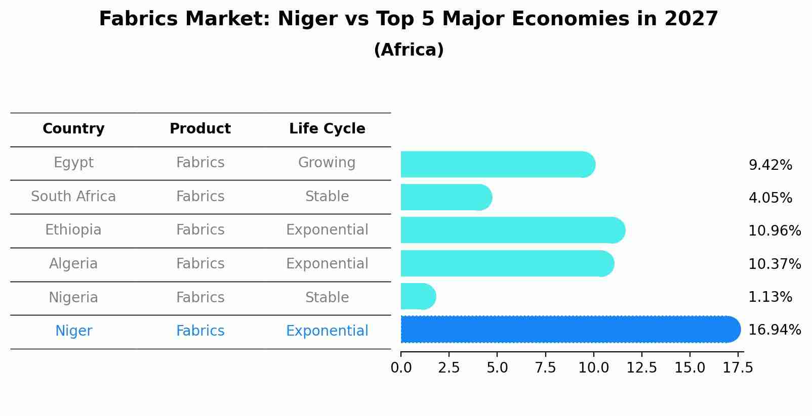 Fabrics Market: Niger vs Top 5 Major Economies in 2027 (Africa)