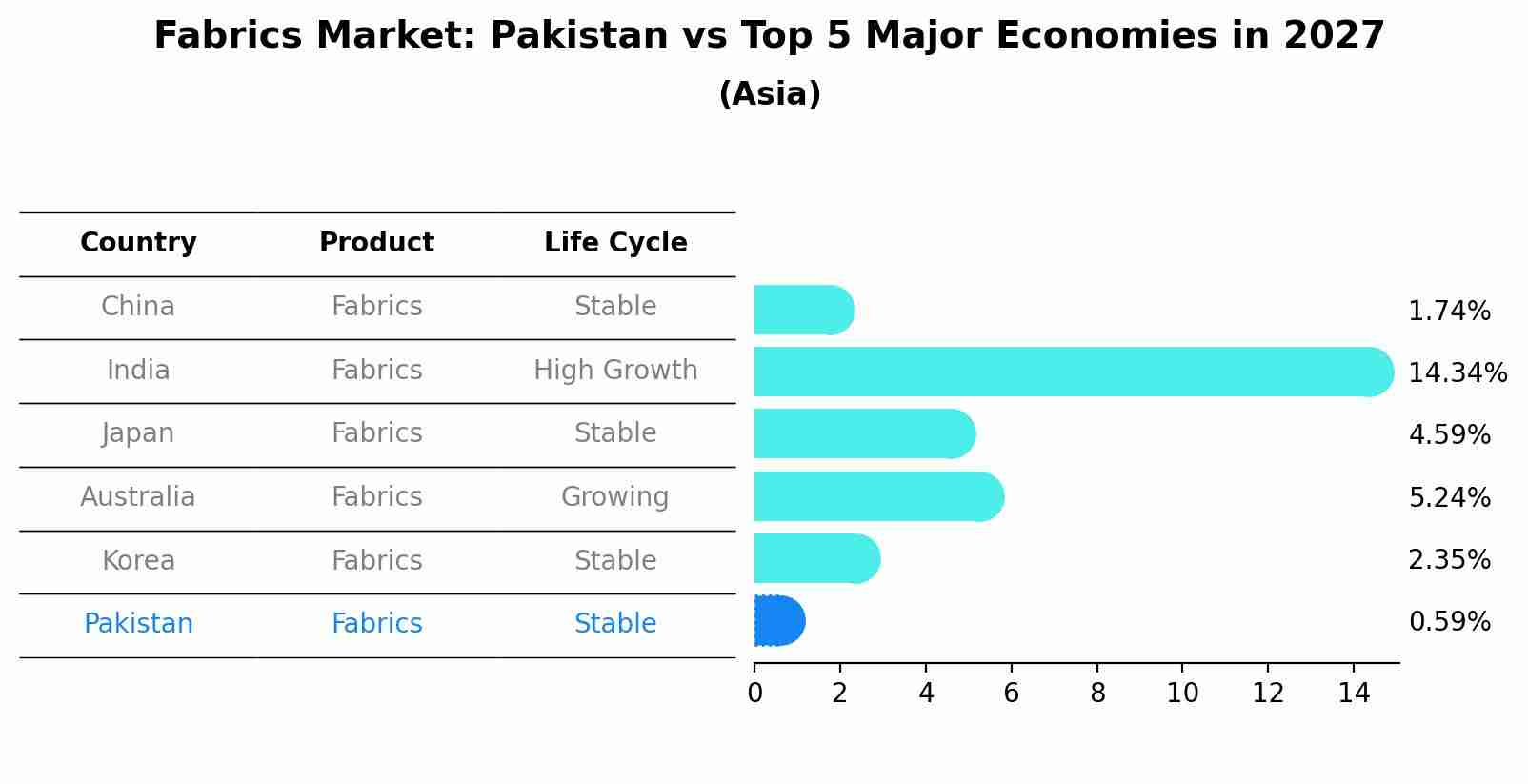 Fabrics Market: Pakistan vs Top 5 Major Economies in 2027 (Asia)