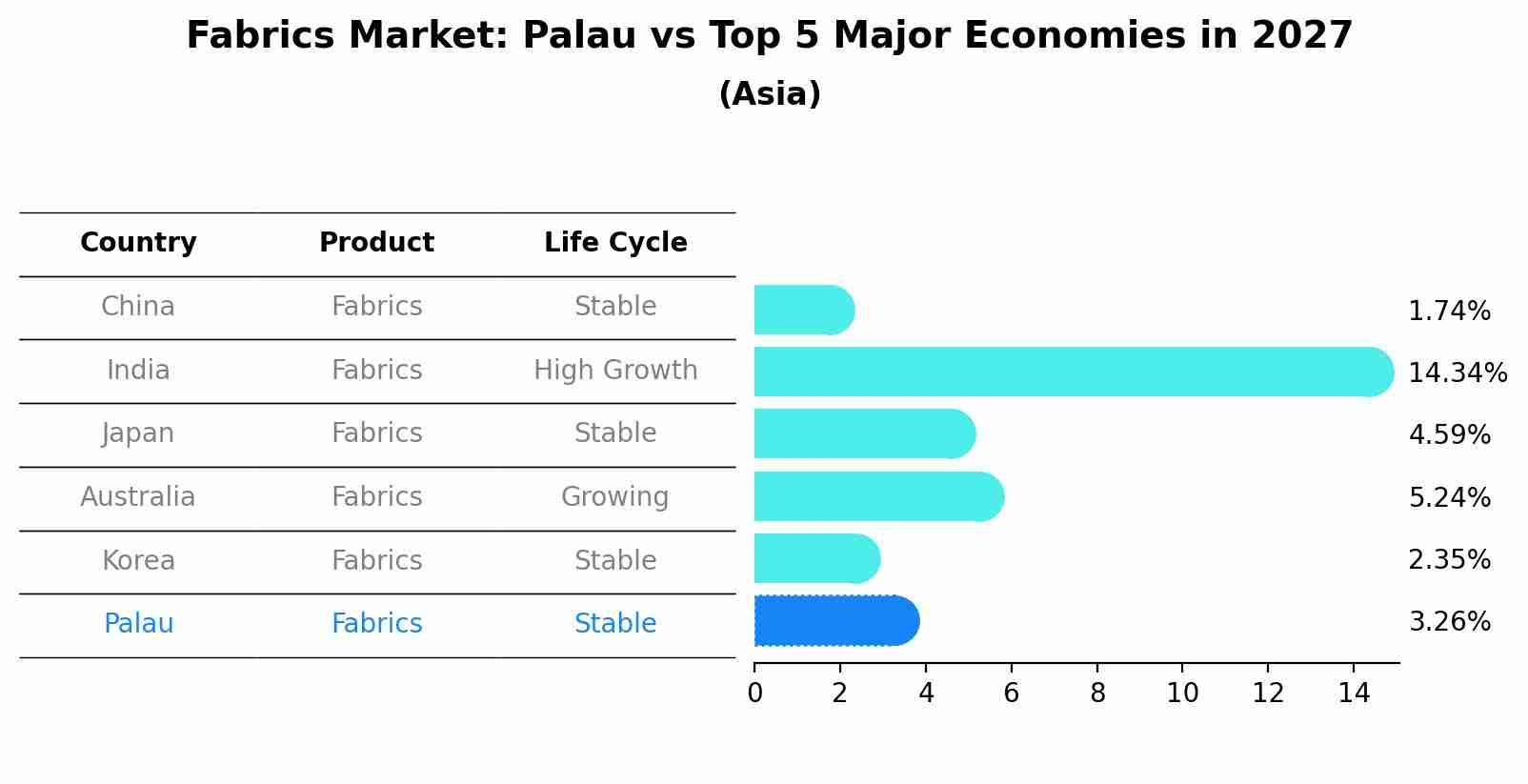 Fabrics Market: Palau vs Top 5 Major Economies in 2027 (Asia)