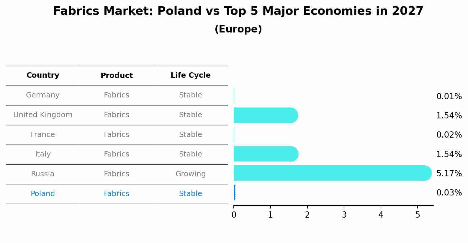 Fabrics Market: Poland vs Top 5 Major Economies in 2027 (Europe)