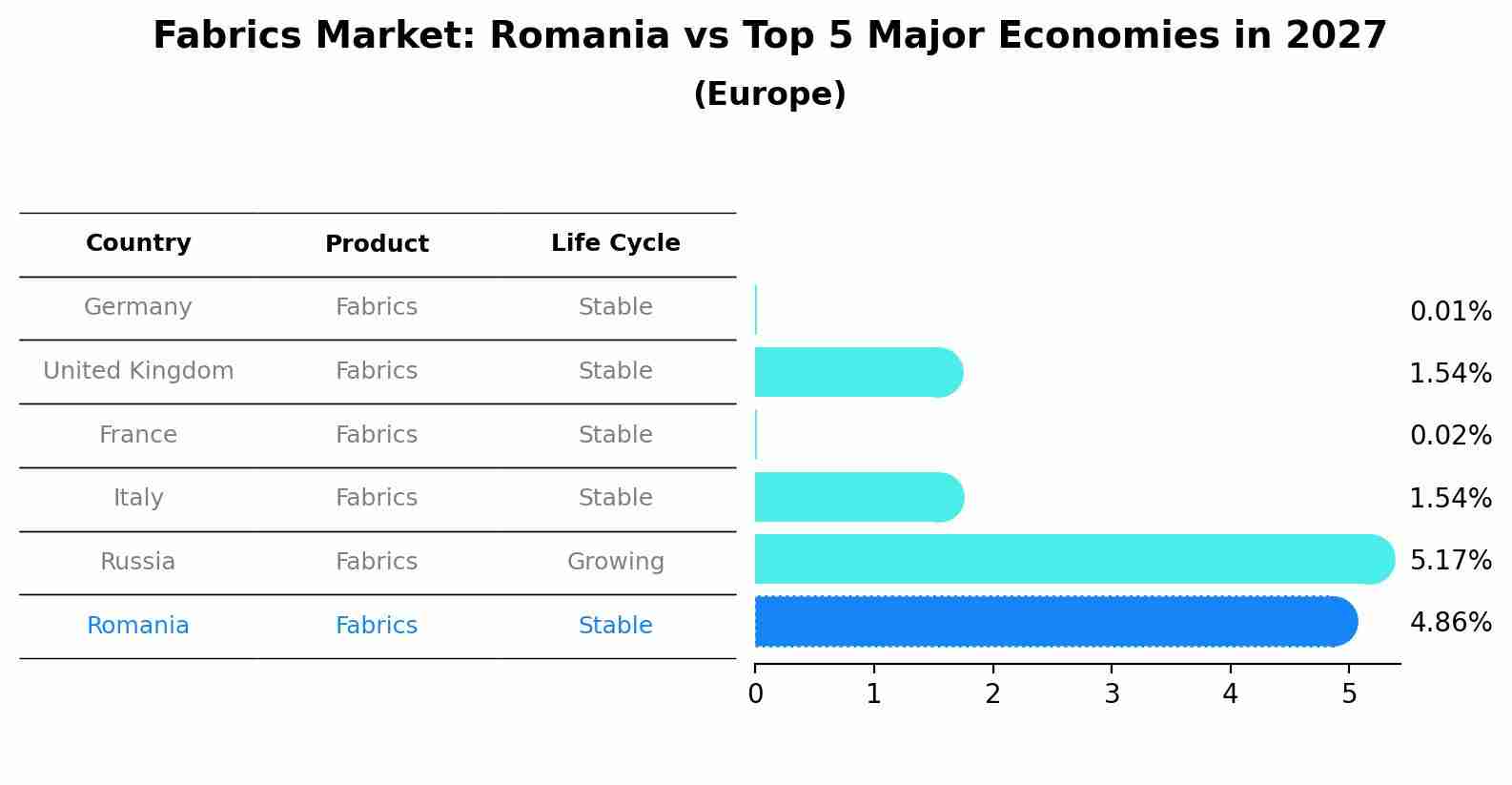 Fabrics Market: Romania vs Top 5 Major Economies in 2027 (Europe)