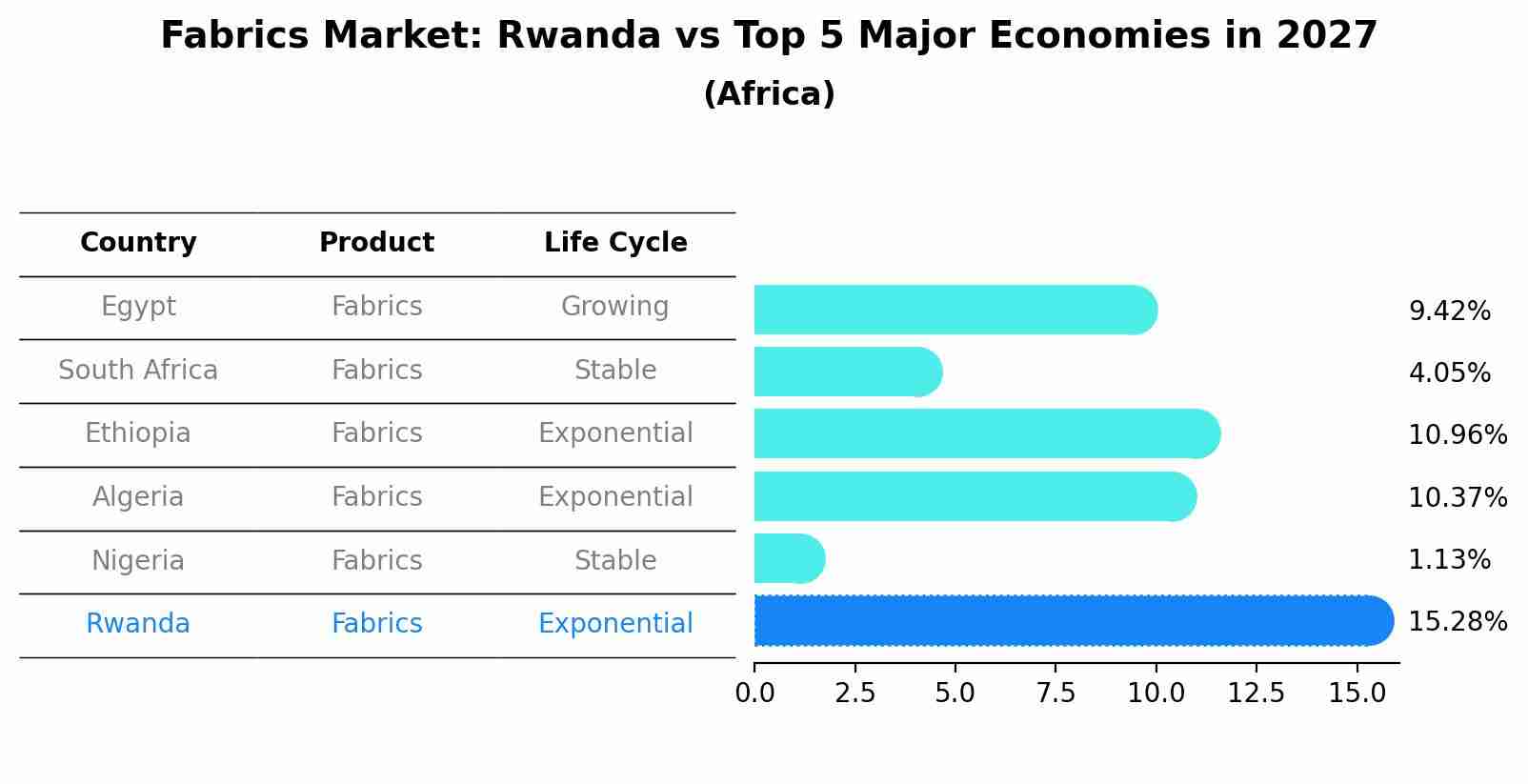 Fabrics Market: Rwanda vs Top 5 Major Economies in 2027 (Africa)