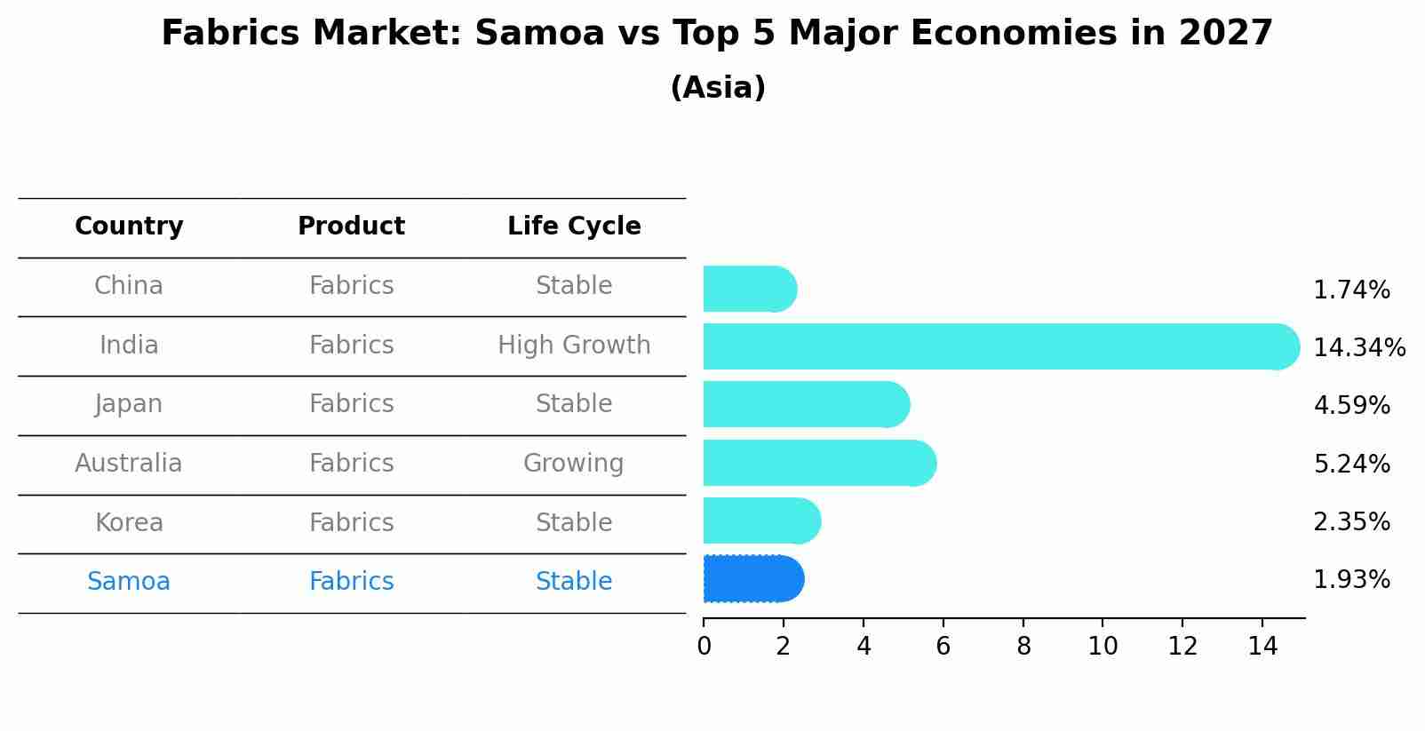 Fabrics Market: Samoa vs Top 5 Major Economies in 2027 (Asia)