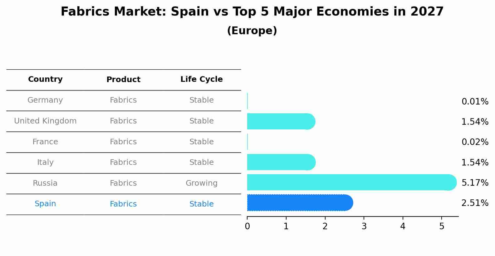 Fabrics Market: Spain vs Top 5 Major Economies in 2027 (Europe)