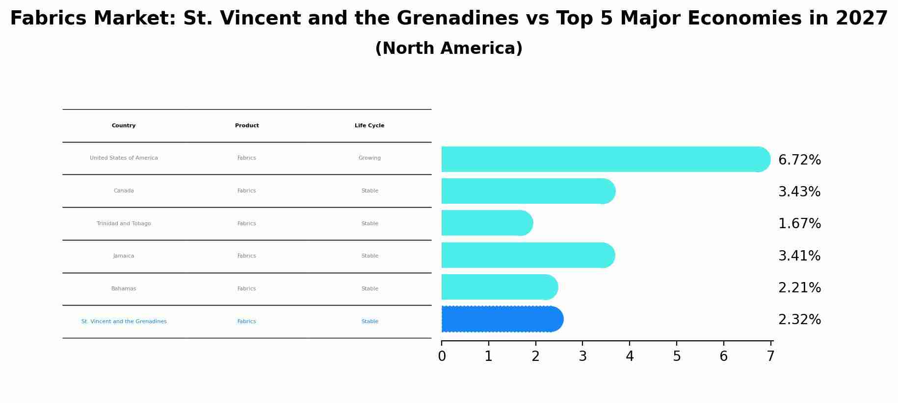 Fabrics Market: St. Vincent and the Grenadines vs Top 5 Major Economies in 2027 (North America)