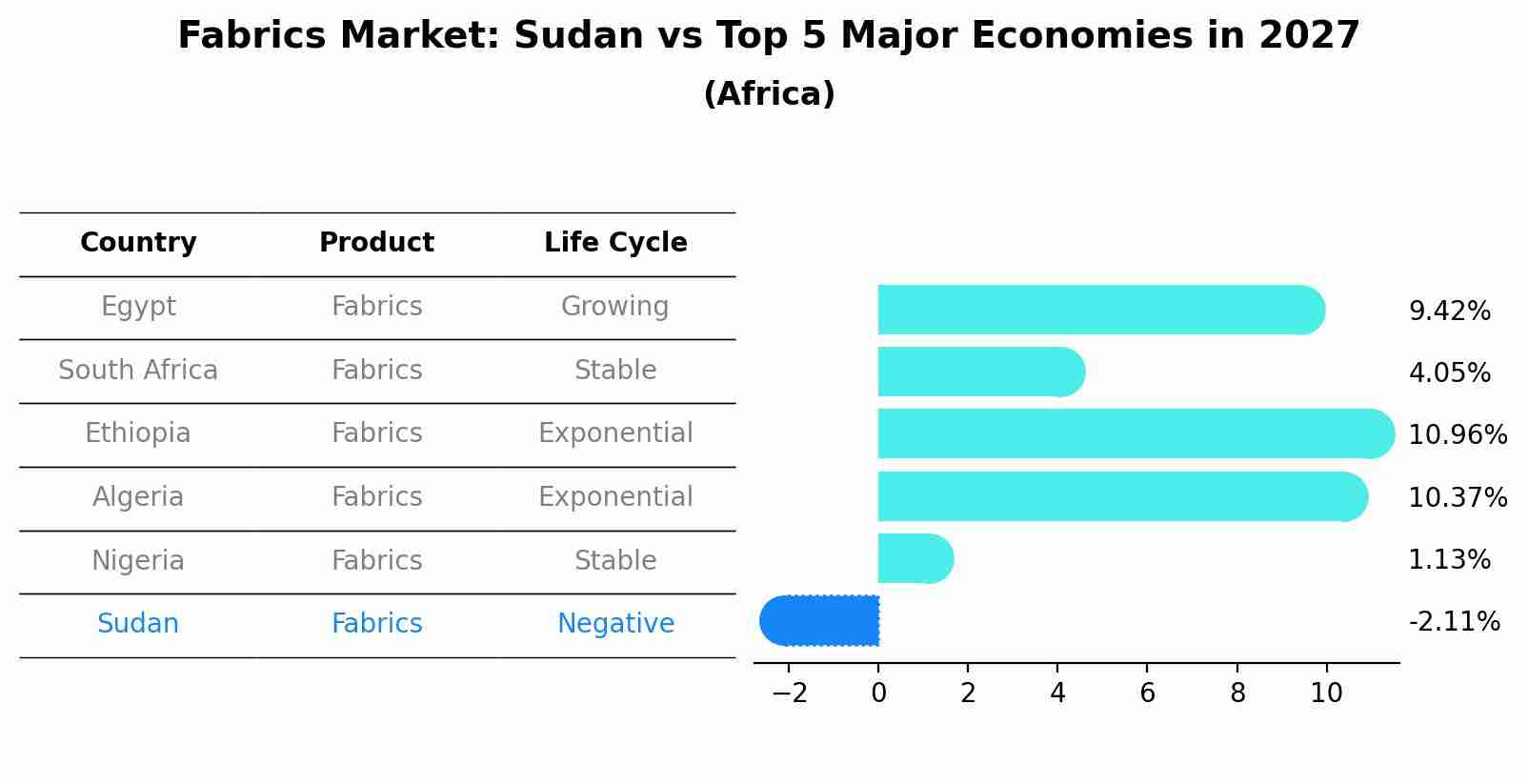 Fabrics Market: Sudan vs Top 5 Major Economies in 2027 (Africa)