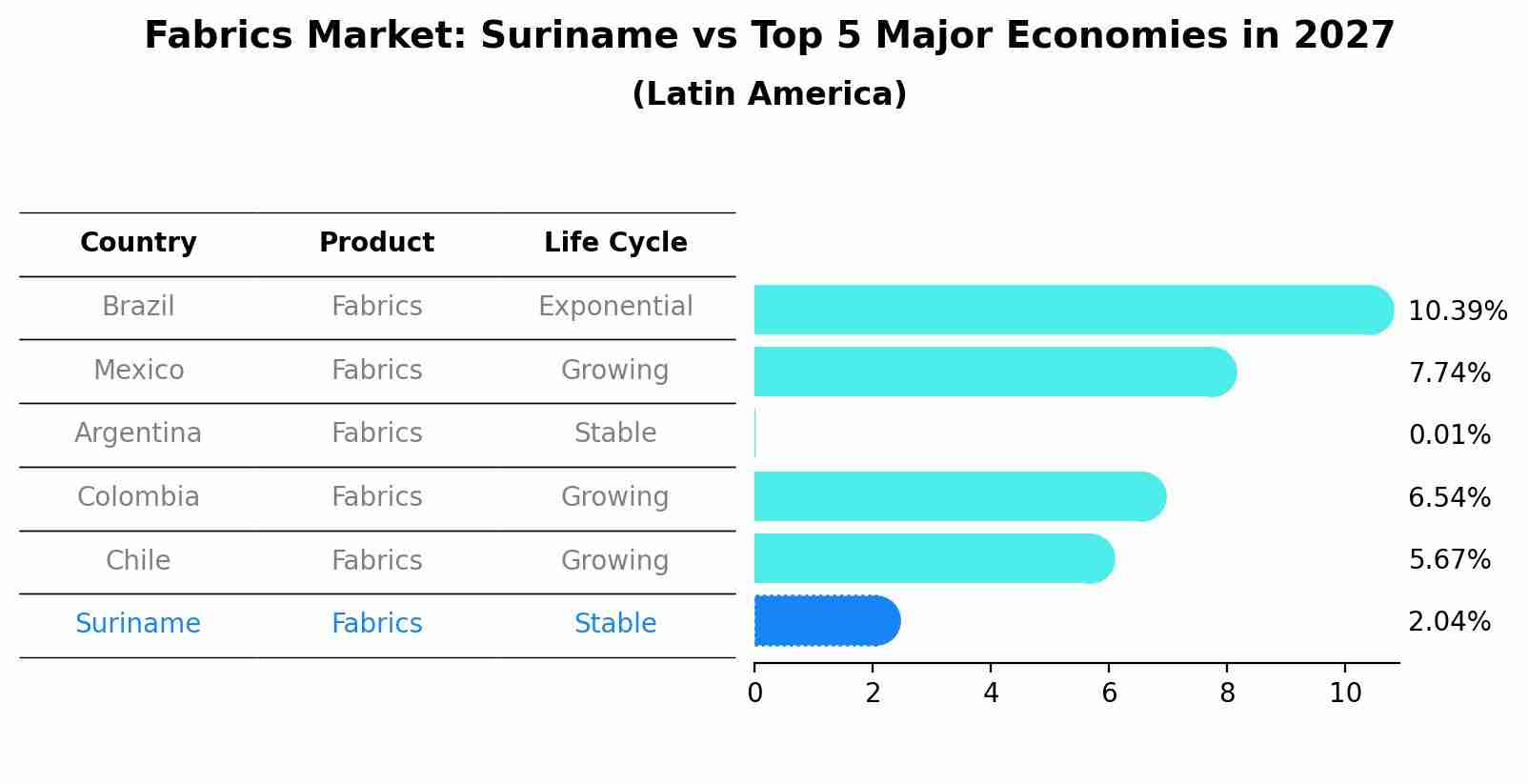 Fabrics Market: Suriname vs Top 5 Major Economies in 2027 (Latin America)