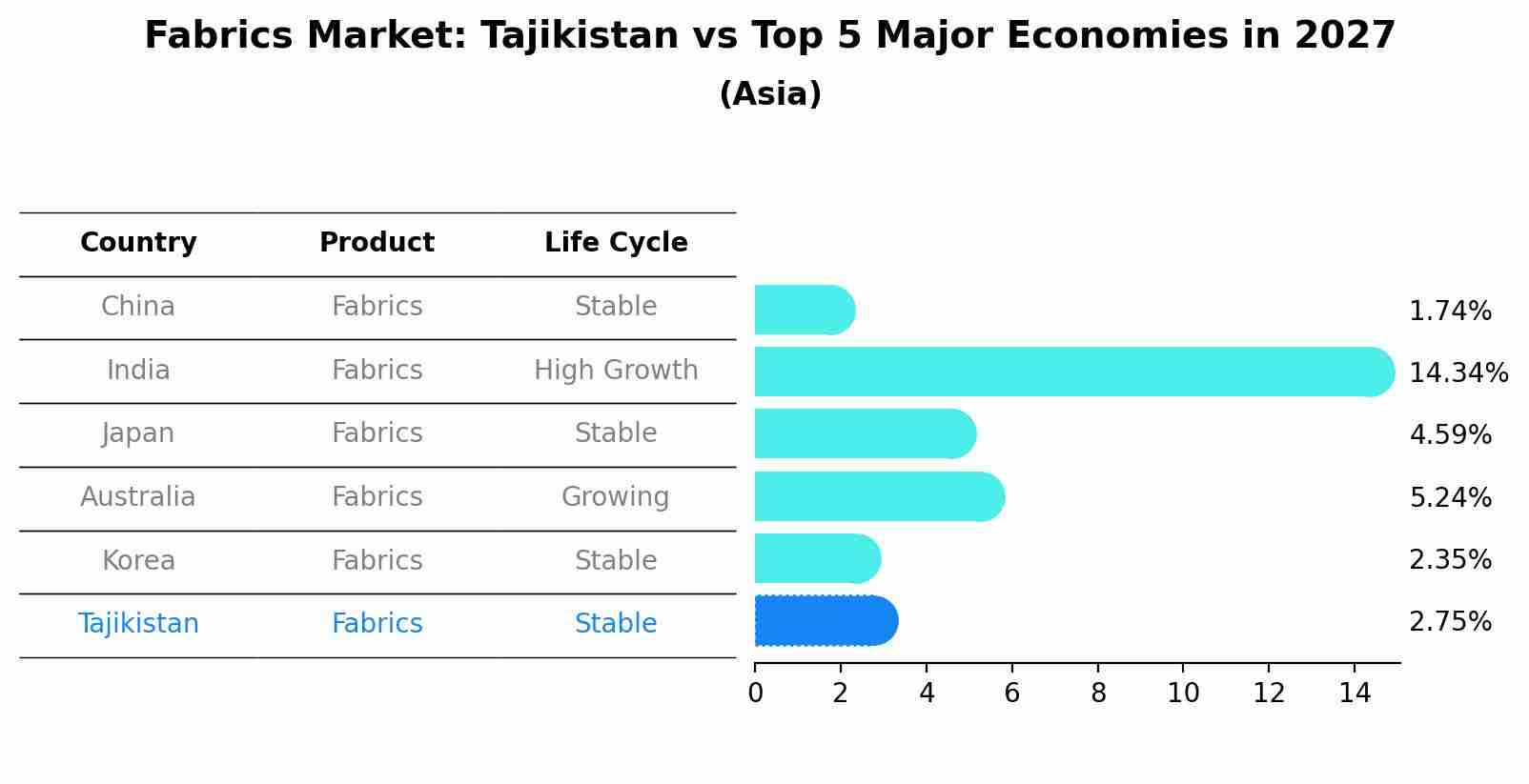 Fabrics Market: Tajikistan vs Top 5 Major Economies in 2027 (Asia)