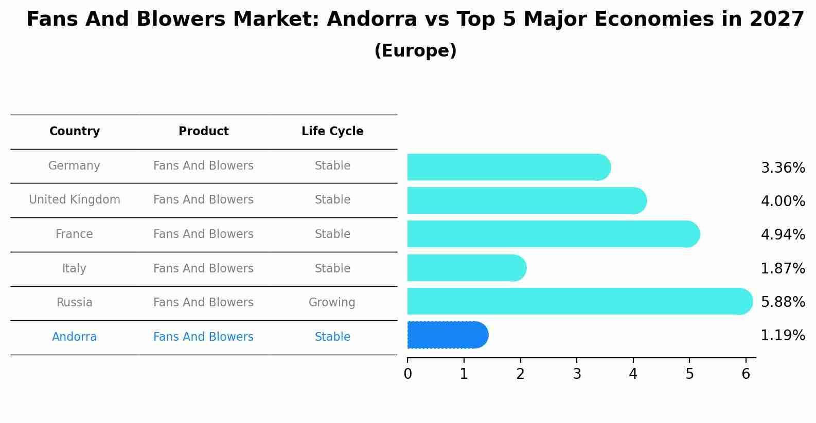 Fans And Blowers Market: Andorra vs Top 5 Major Economies in 2027 (Europe)