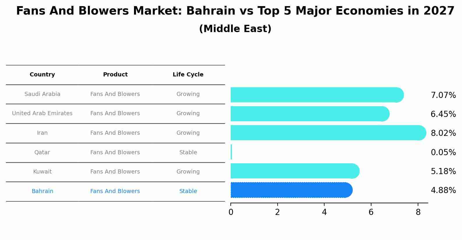 Fans And Blowers Market: Bahrain vs Top 5 Major Economies in 2027 (Middle East)
