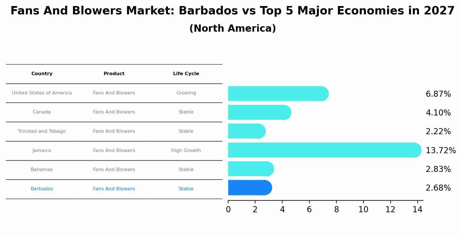 Fans And Blowers Market: Barbados vs Top 5 Major Economies in 2027 (North America)