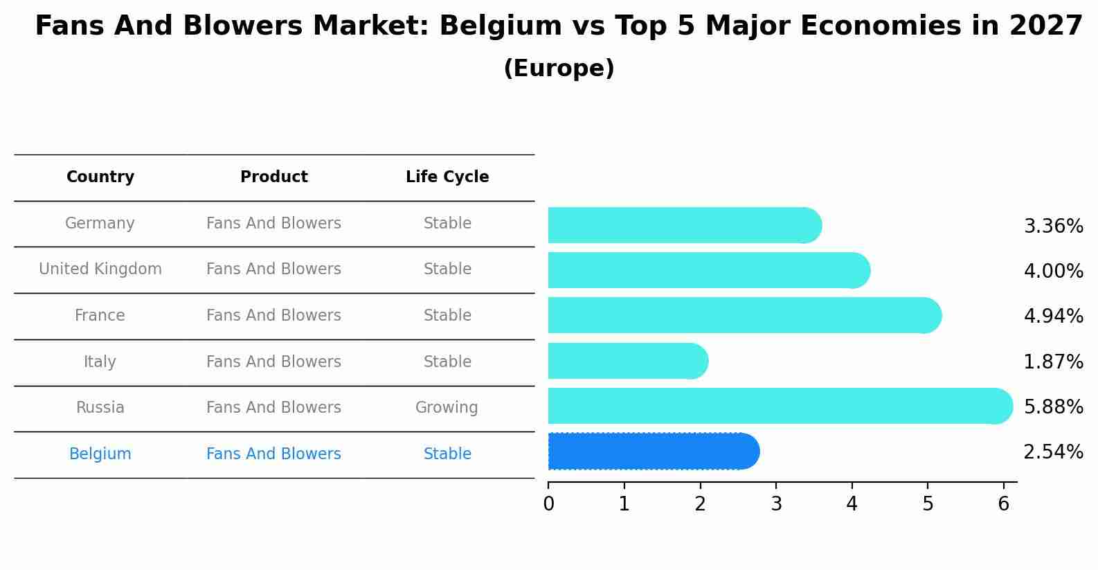 Fans And Blowers Market: Belgium vs Top 5 Major Economies in 2027 (Europe)
