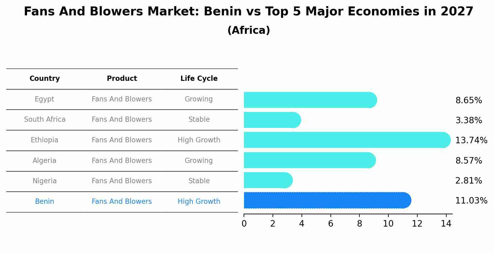 Fans And Blowers Market: Benin vs Top 5 Major Economies in 2027 (Africa)