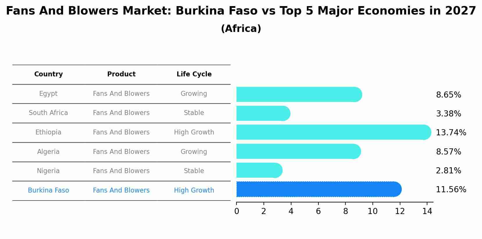 Fans And Blowers Market: Burkina Faso vs Top 5 Major Economies in 2027 (Africa)