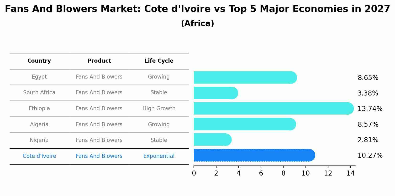 Fans And Blowers Market: Cote d'Ivoire vs Top 5 Major Economies in 2027 (Africa)