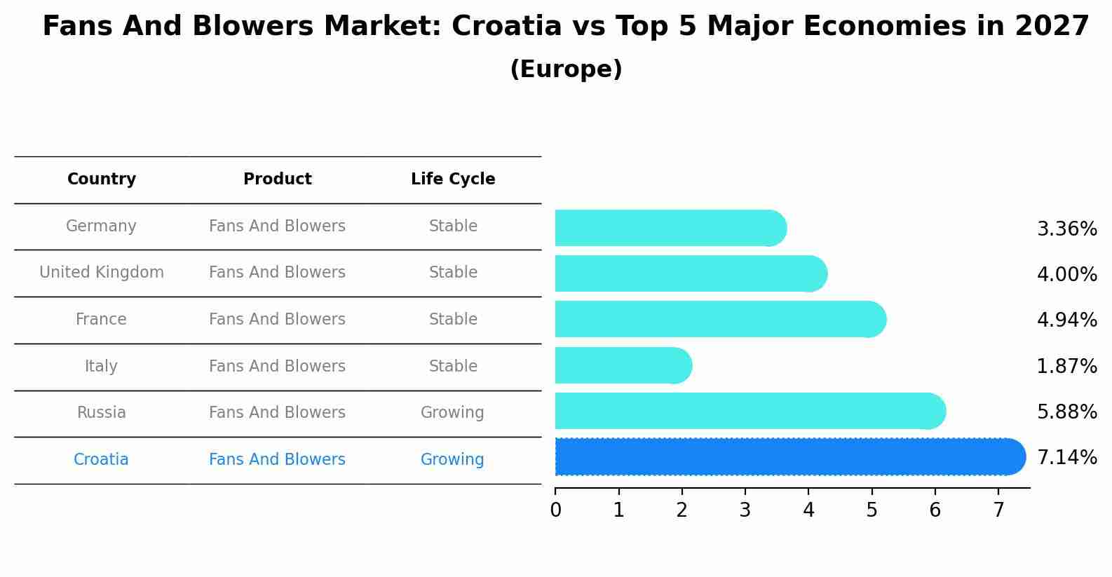 Fans And Blowers Market: Croatia vs Top 5 Major Economies in 2027 (Europe)