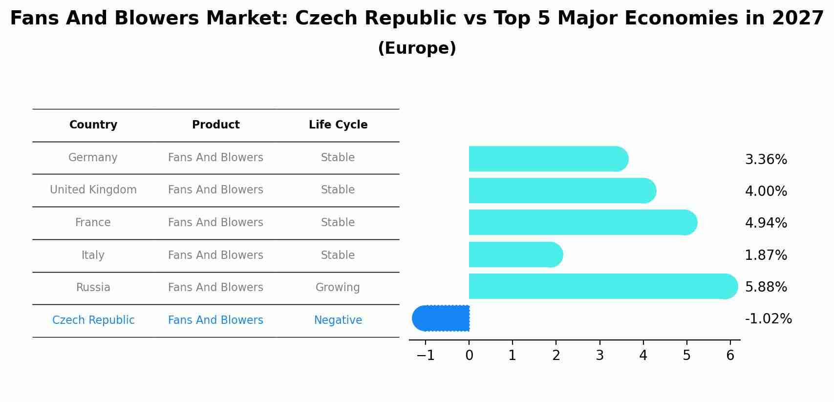 Fans And Blowers Market: Czech Republic vs Top 5 Major Economies in 2027 (Europe)