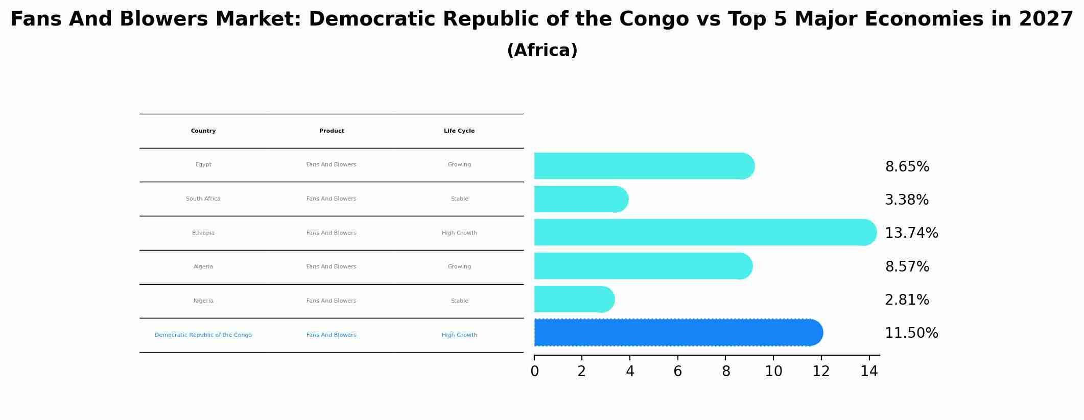 Fans And Blowers Market: Democratic Republic of the Congo vs Top 5 Major Economies in 2027 (Africa)