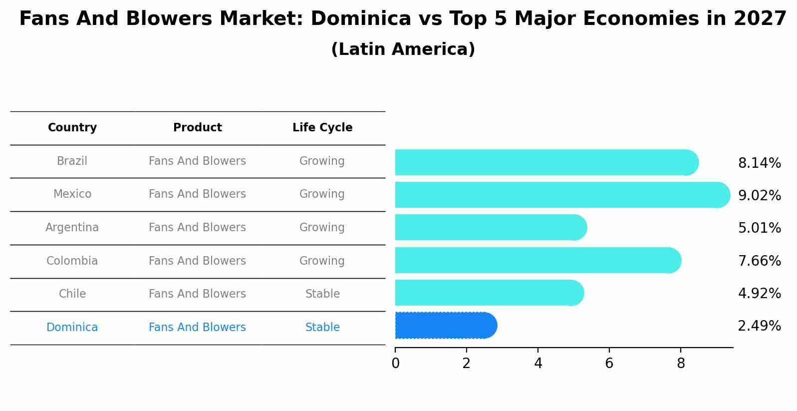 Fans And Blowers Market: Dominica vs Top 5 Major Economies in 2027 (Latin America)