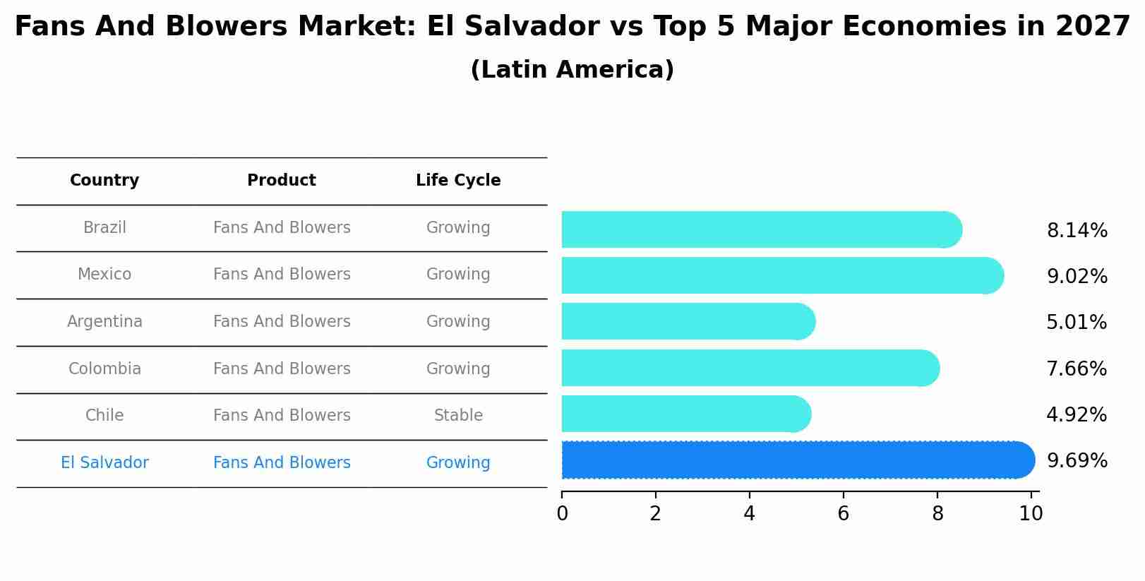 Fans And Blowers Market: El Salvador vs Top 5 Major Economies in 2027 (Latin America)