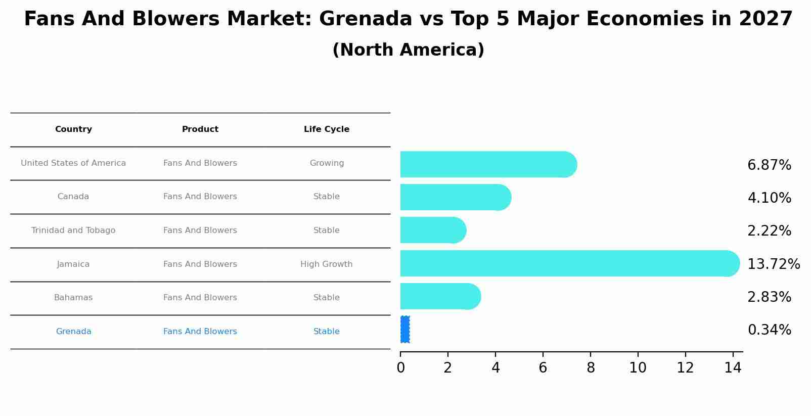 Fans And Blowers Market: Grenada vs Top 5 Major Economies in 2027 (North America)
