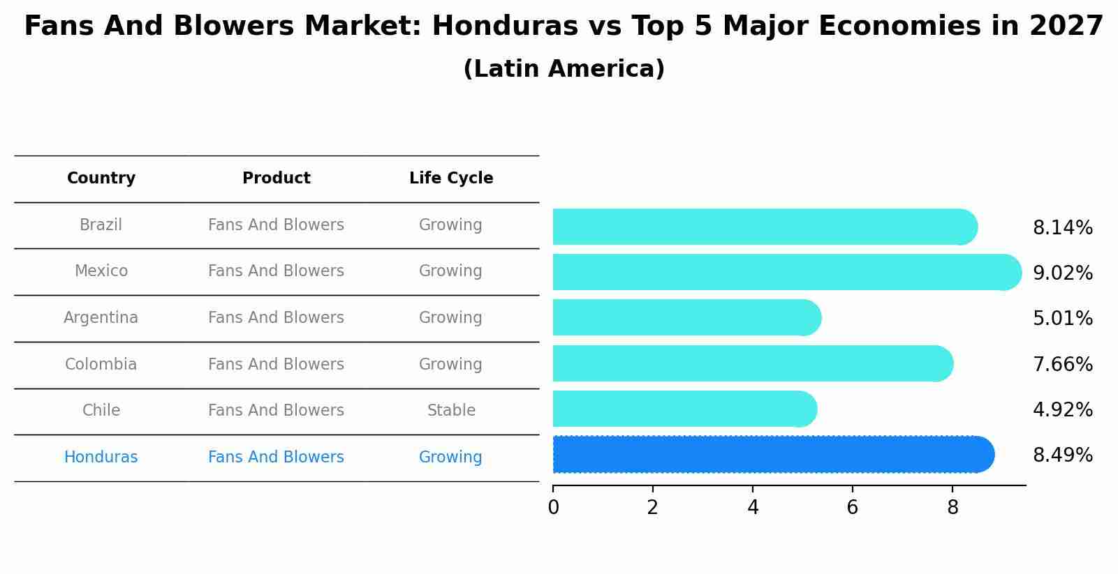Fans And Blowers Market: Honduras vs Top 5 Major Economies in 2027 (Latin America)