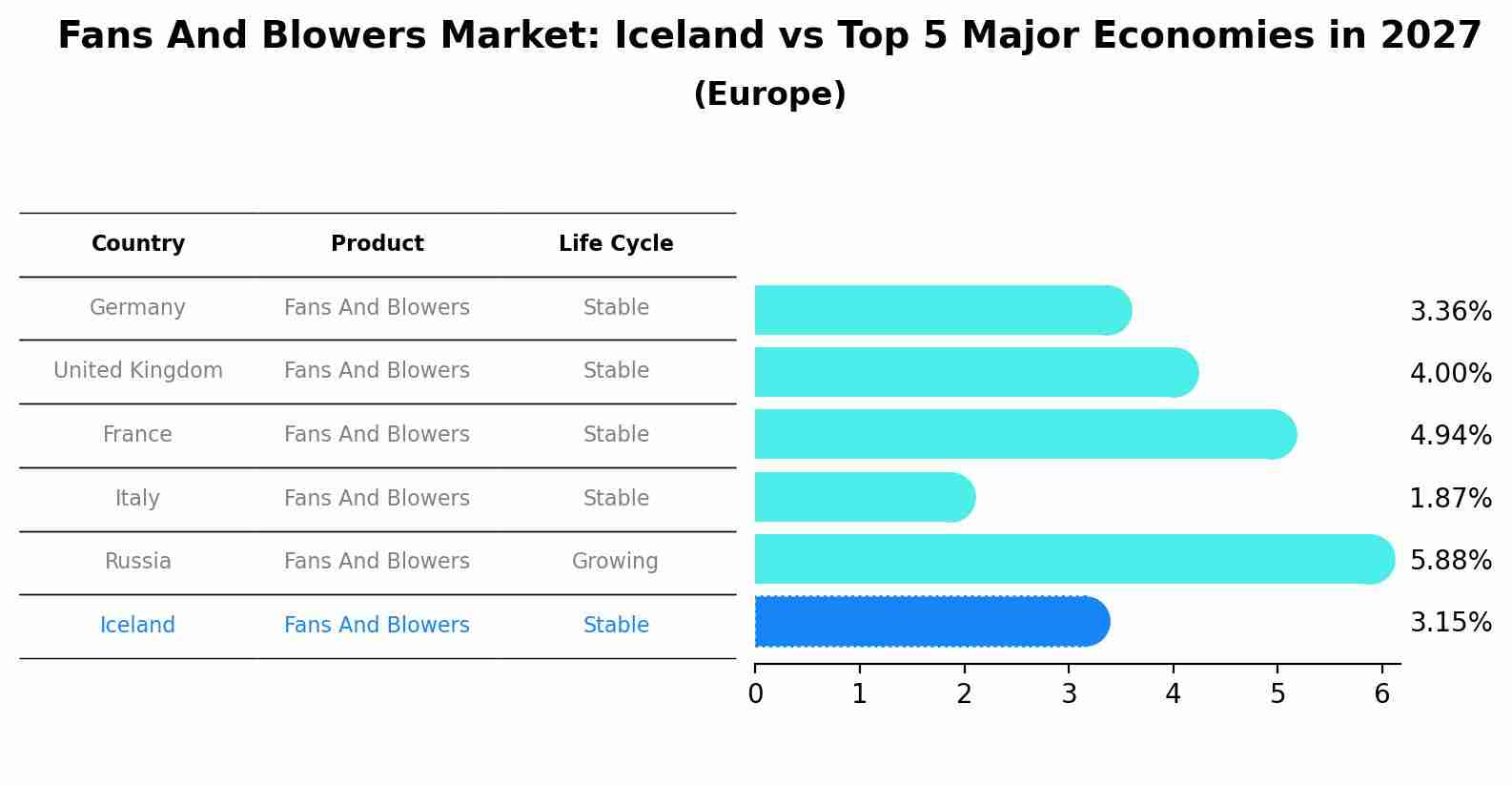 Fans And Blowers Market: Iceland vs Top 5 Major Economies in 2027 (Europe)
