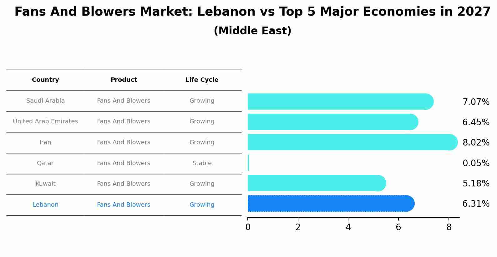 Fans And Blowers Market: Lebanon vs Top 5 Major Economies in 2027 (Middle East)