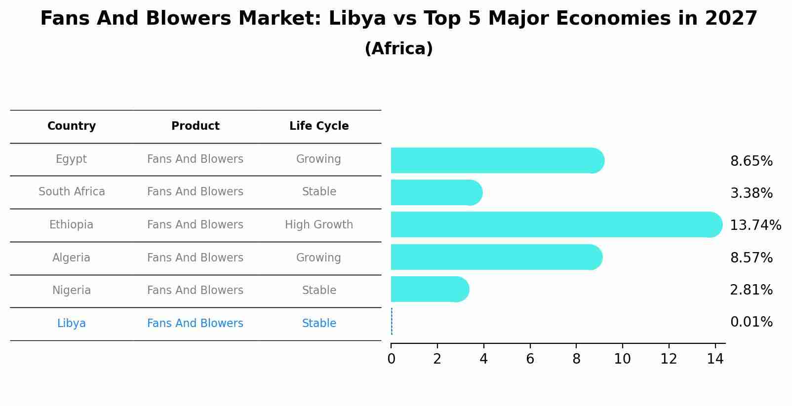 Fans And Blowers Market: Libya vs Top 5 Major Economies in 2027 (Africa)