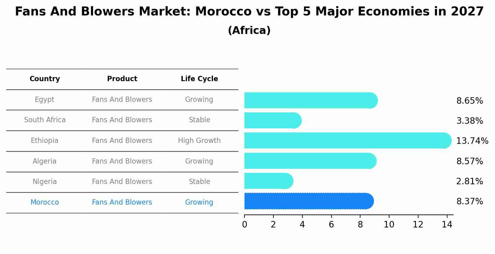 Fans And Blowers Market: Morocco vs Top 5 Major Economies in 2027 (Africa)