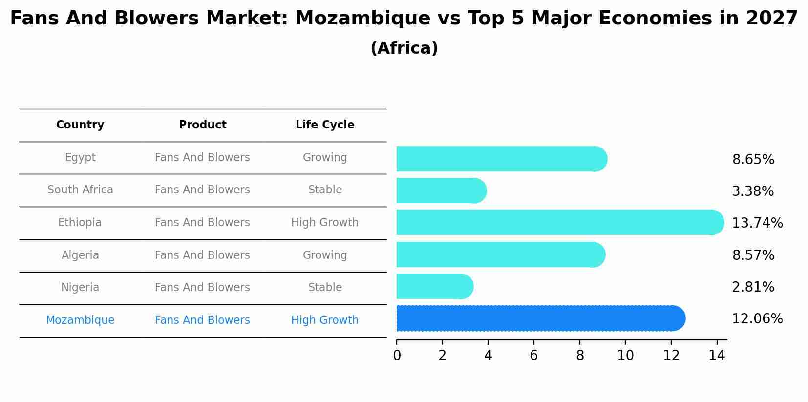 Fans And Blowers Market: Mozambique vs Top 5 Major Economies in 2027 (Africa)