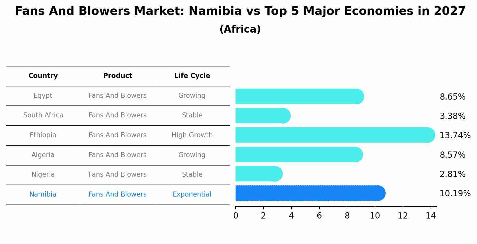 Fans And Blowers Market: Namibia vs Top 5 Major Economies in 2027 (Africa)