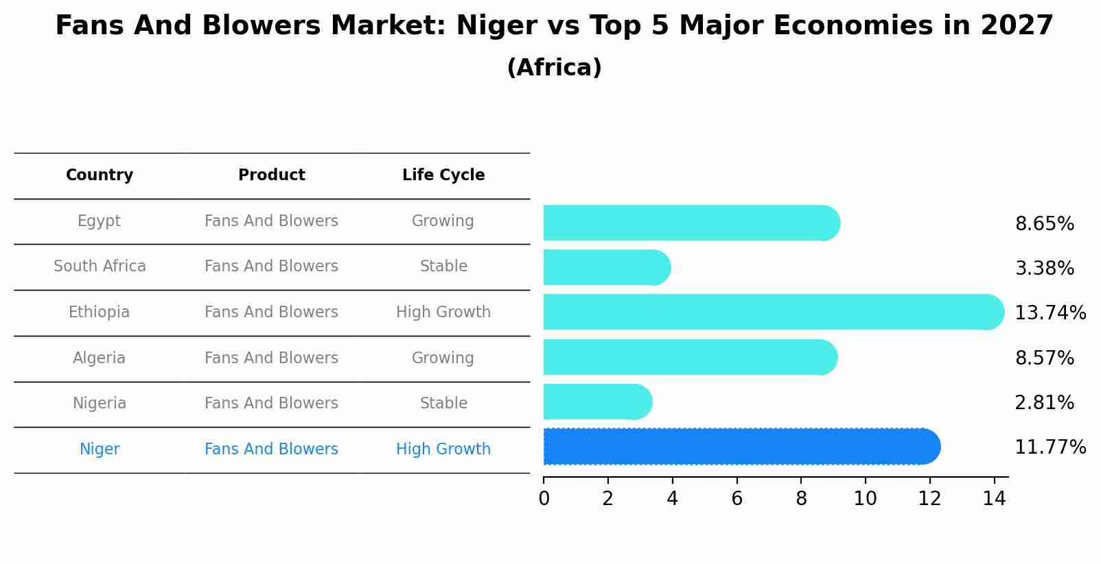 Fans And Blowers Market: Niger vs Top 5 Major Economies in 2027 (Africa)
