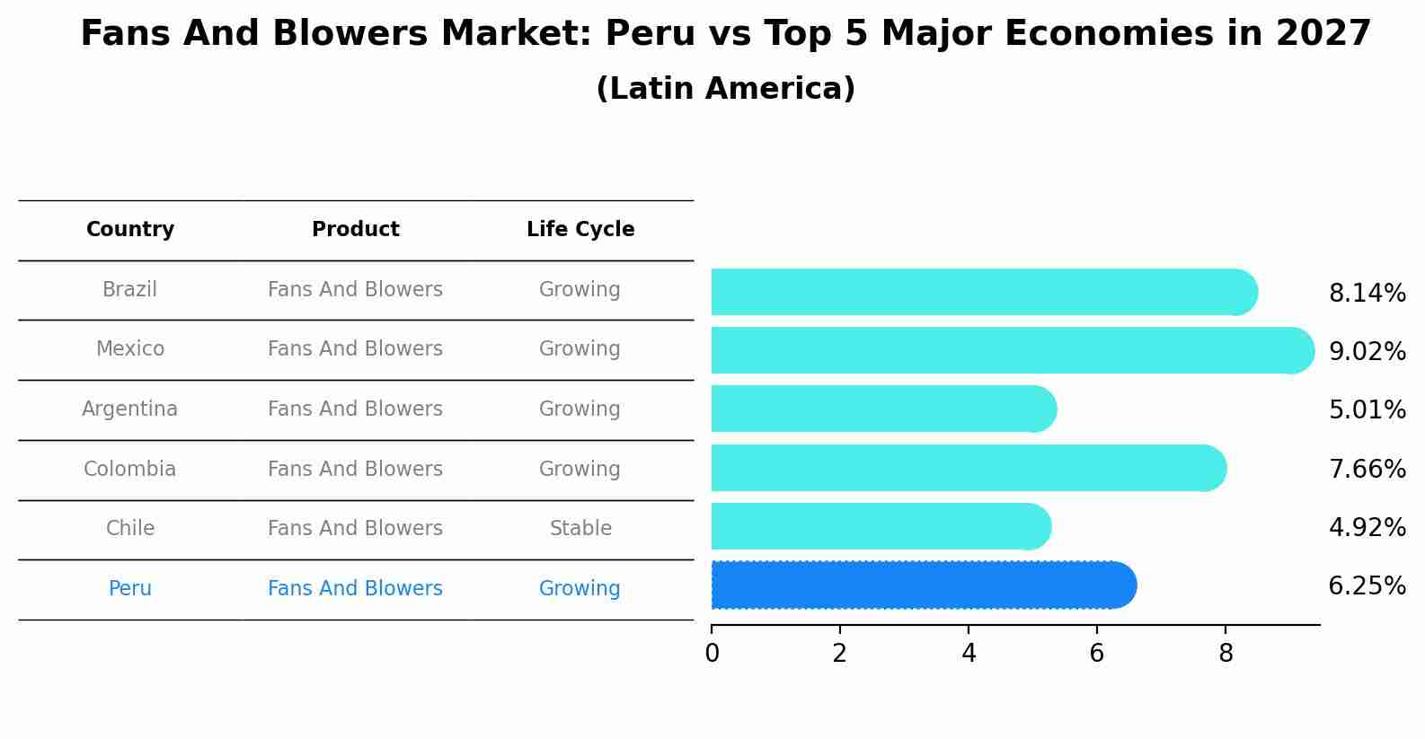 Fans And Blowers Market: Peru vs Top 5 Major Economies in 2027 (Latin America)