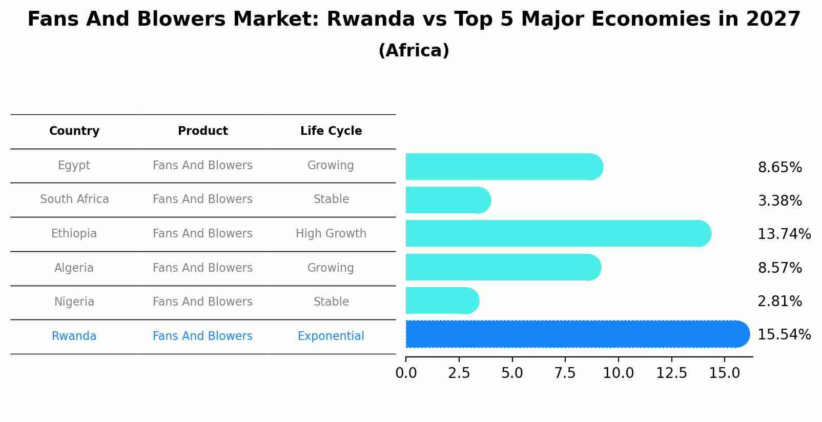 Fans And Blowers Market: Rwanda vs Top 5 Major Economies in 2027 (Africa)