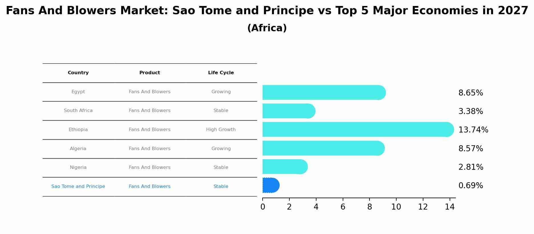 Fans And Blowers Market: Sao Tome and Principe vs Top 5 Major Economies in 2027 (Africa)