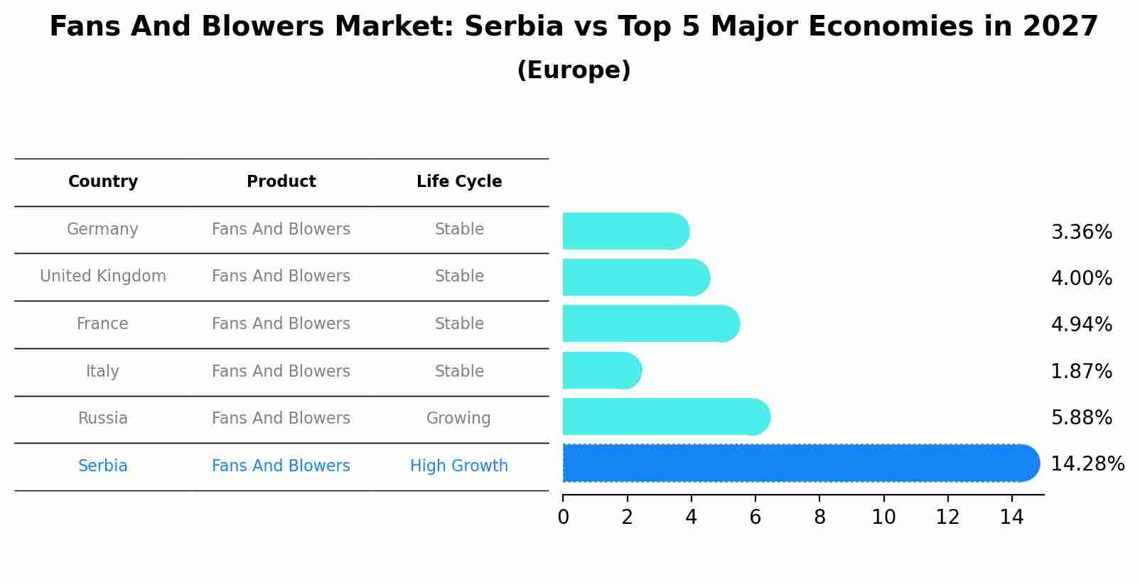 Fans And Blowers Market: Serbia vs Top 5 Major Economies in 2027 (Europe)