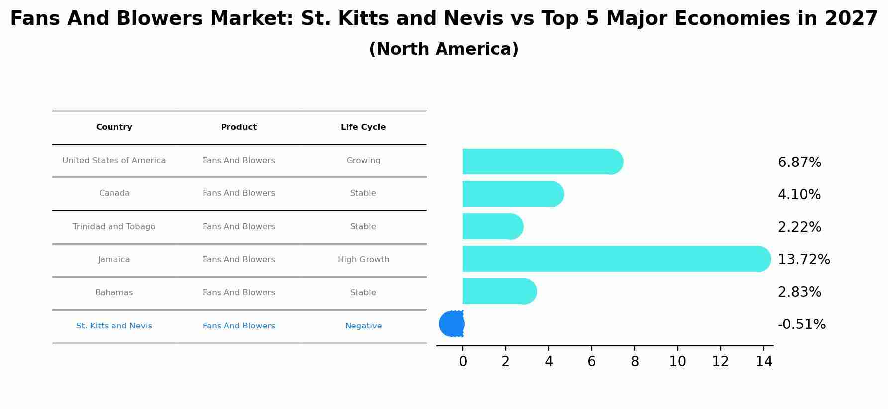 Fans And Blowers Market: St. Kitts and Nevis vs Top 5 Major Economies in 2027 (North America)