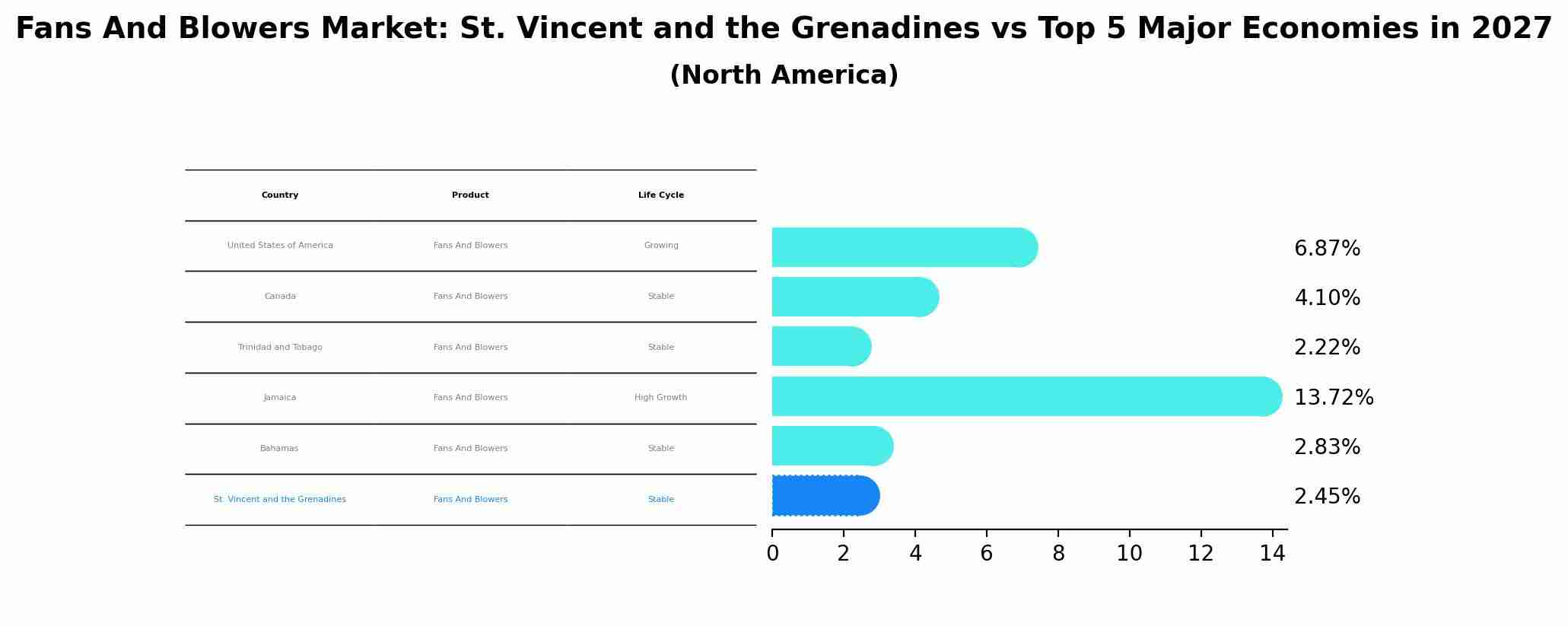 Fans And Blowers Market: St. Vincent and the Grenadines vs Top 5 Major Economies in 2027 (North America)