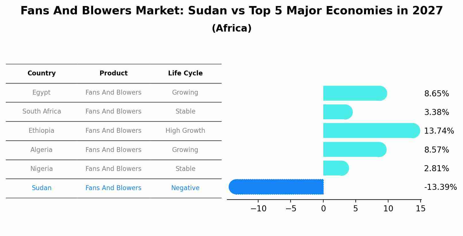 Fans And Blowers Market: Sudan vs Top 5 Major Economies in 2027 (Africa)