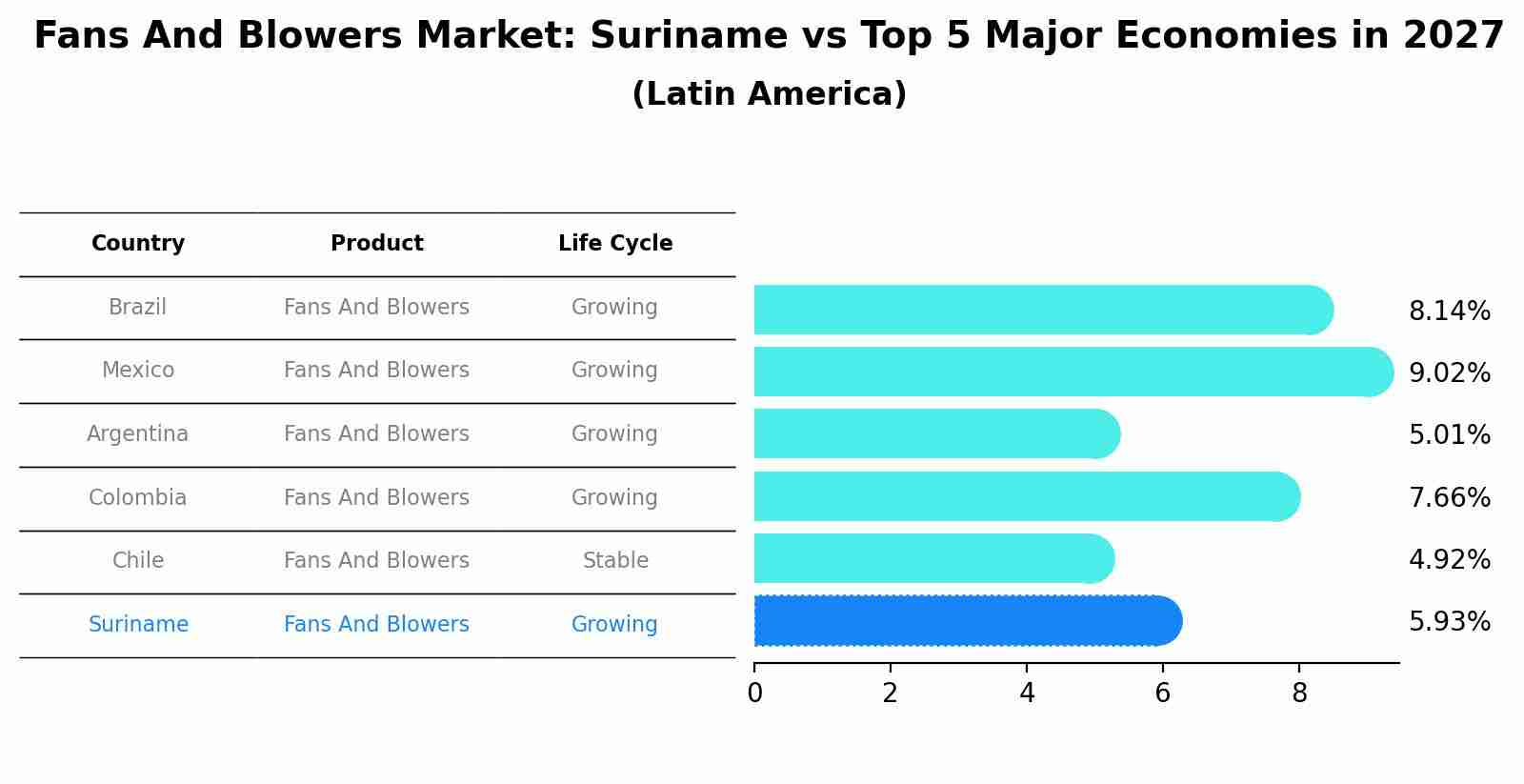 Fans And Blowers Market: Suriname vs Top 5 Major Economies in 2027 (Latin America)