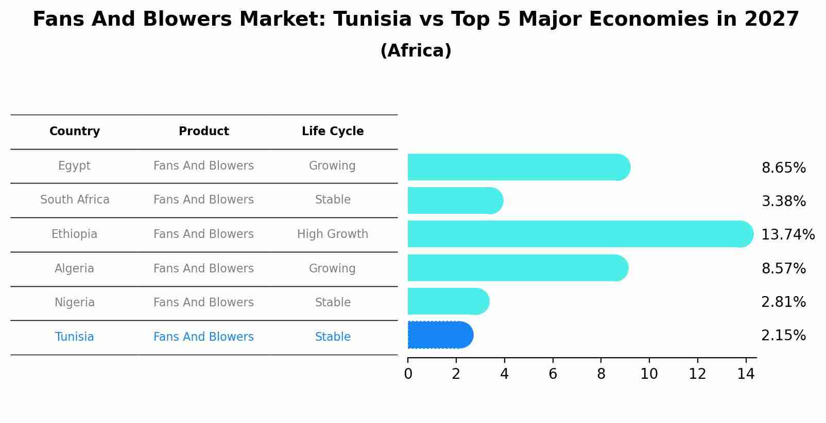 Fans And Blowers Market: Tunisia vs Top 5 Major Economies in 2027 (Africa)