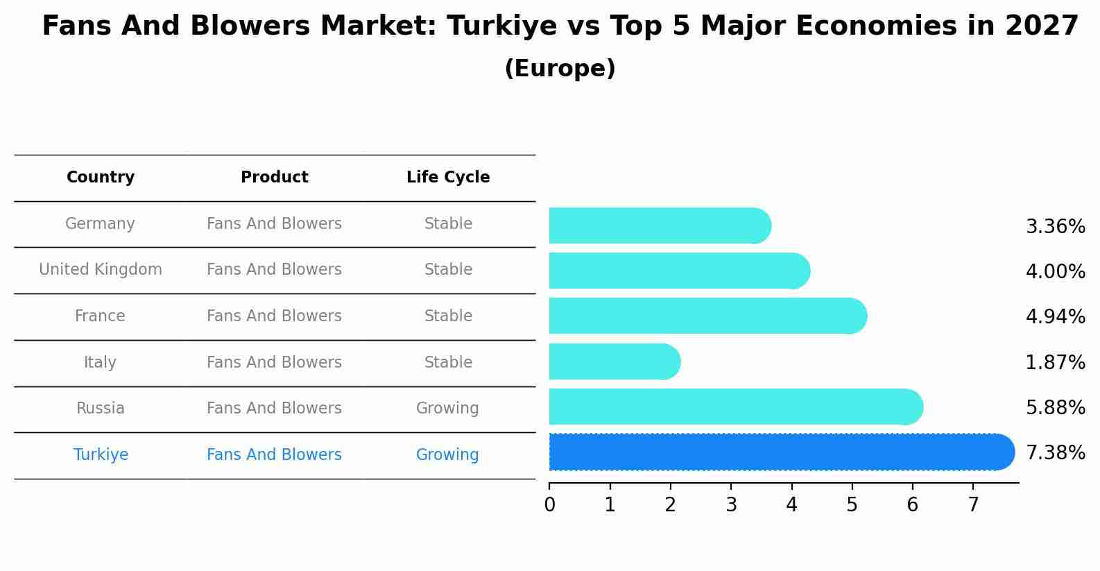 Fans And Blowers Market: Turkiye vs Top 5 Major Economies in 2027 (Europe)