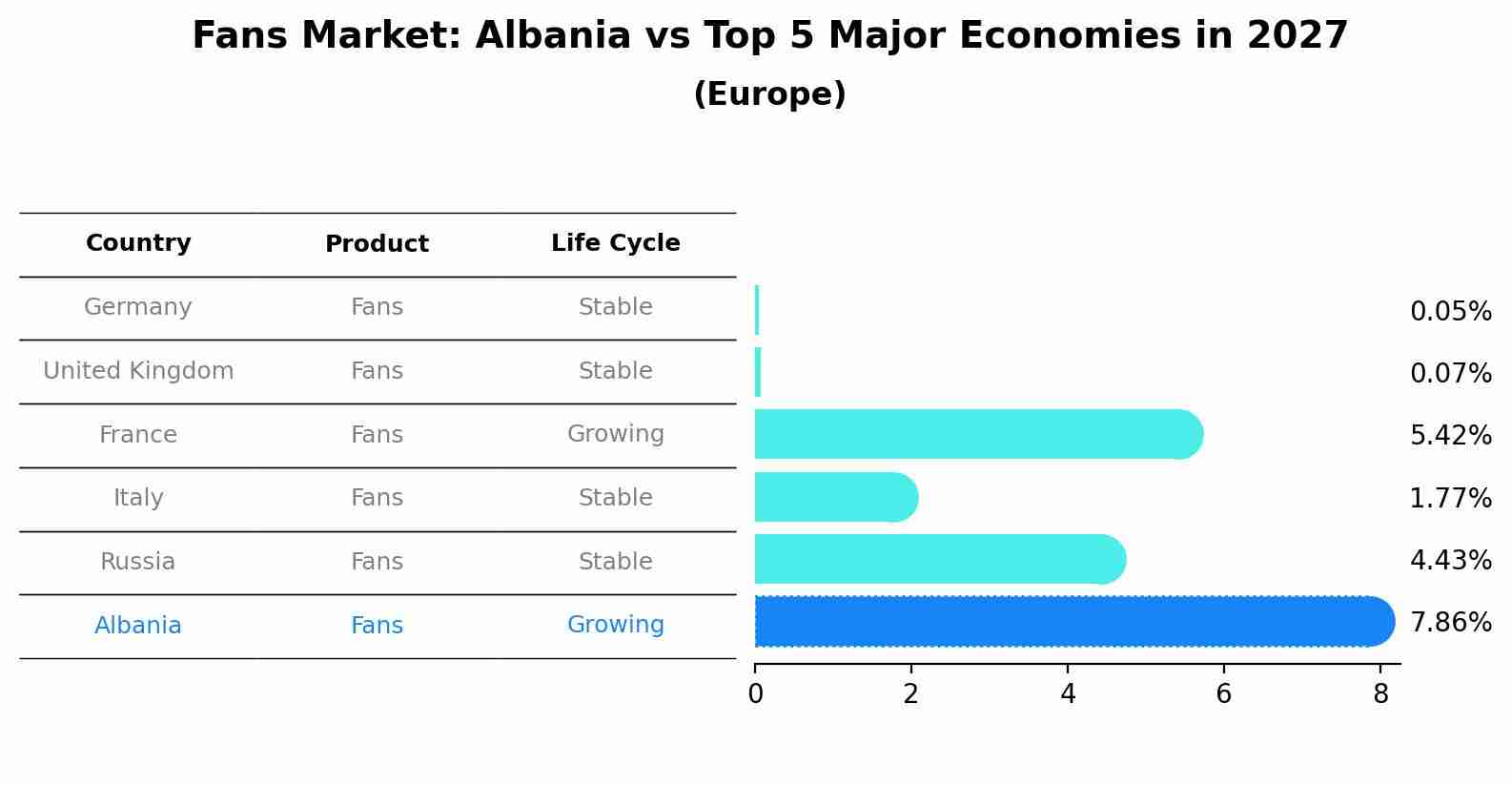 Fans Market: Albania vs Top 5 Major Economies in 2027 (Europe)
