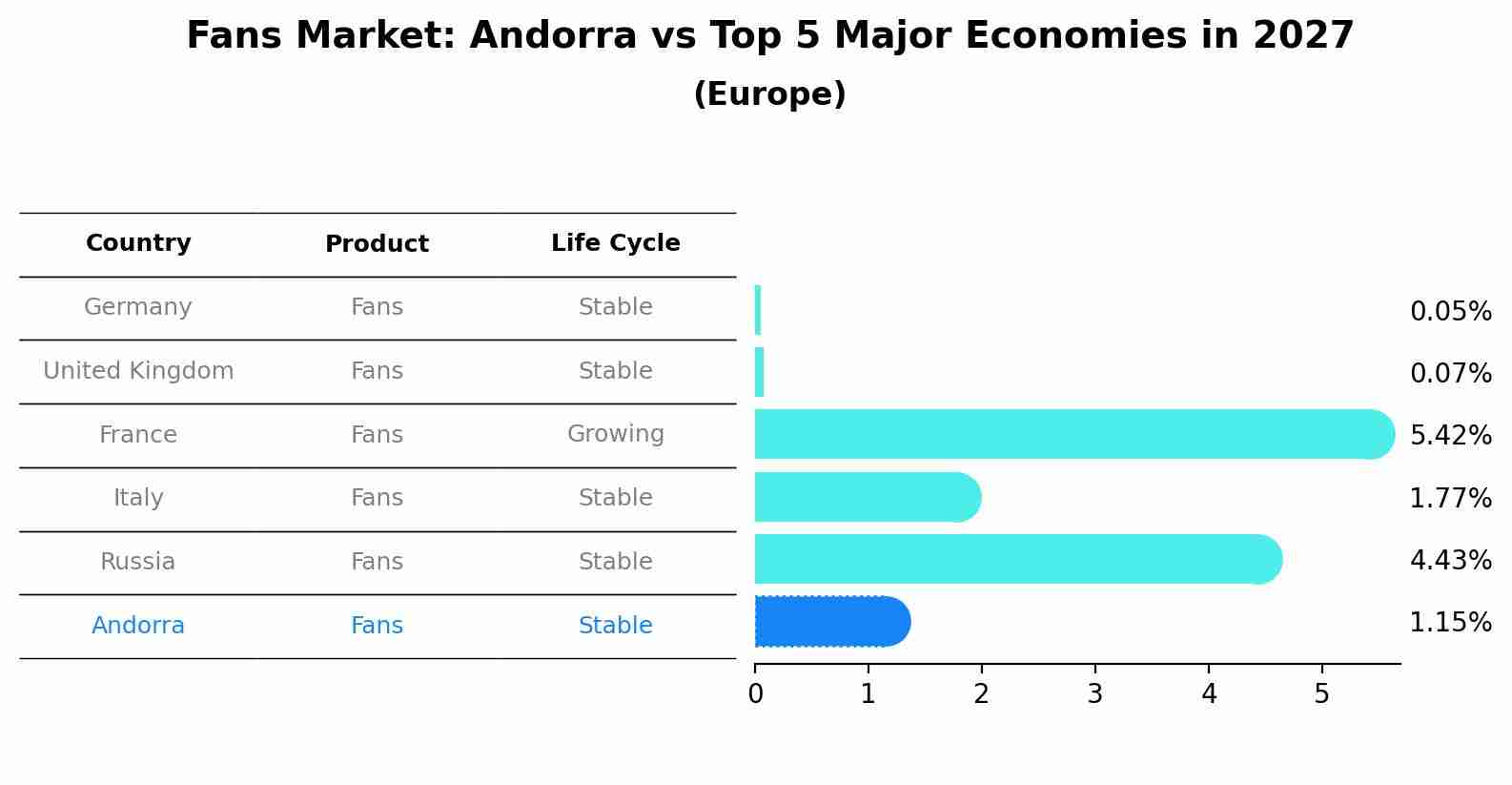 Fans Market: Andorra vs Top 5 Major Economies in 2027 (Europe)