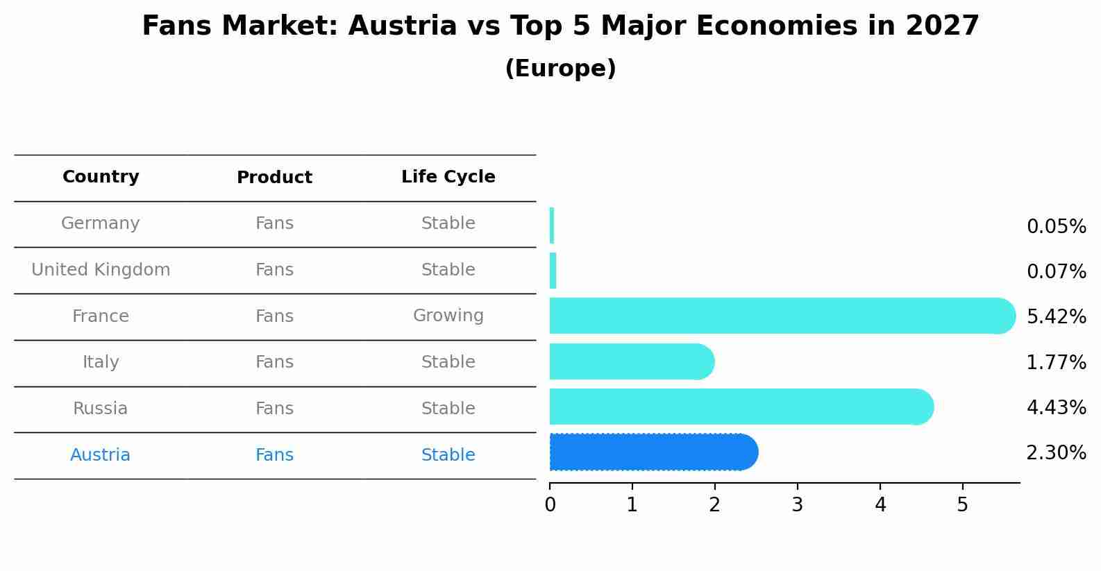 Fans Market: Austria vs Top 5 Major Economies in 2027 (Europe)