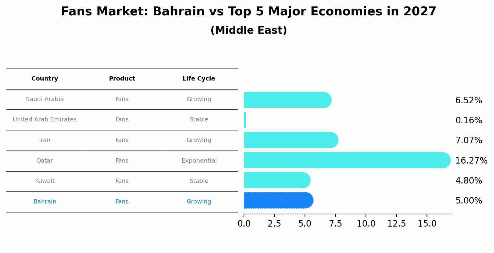 Fans Market: Bahrain vs Top 5 Major Economies in 2027 (Middle East)